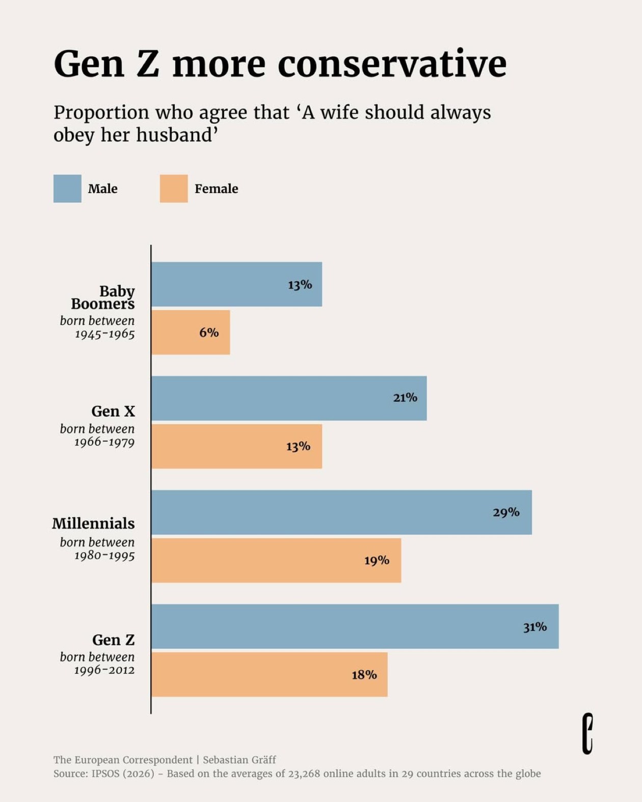 Gen Z more conservative - dati IPSOS 2026 su 29 paesi